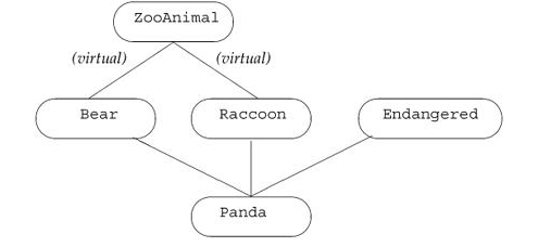 C++Primer <wbr>第四版 <wbr> <wbr>第五部分 <wbr> <wbr>第十七章 <wbr> <wbr>. <wbr>虚继承