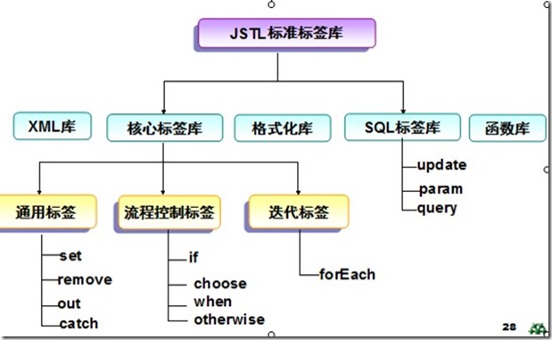 jstl-tag